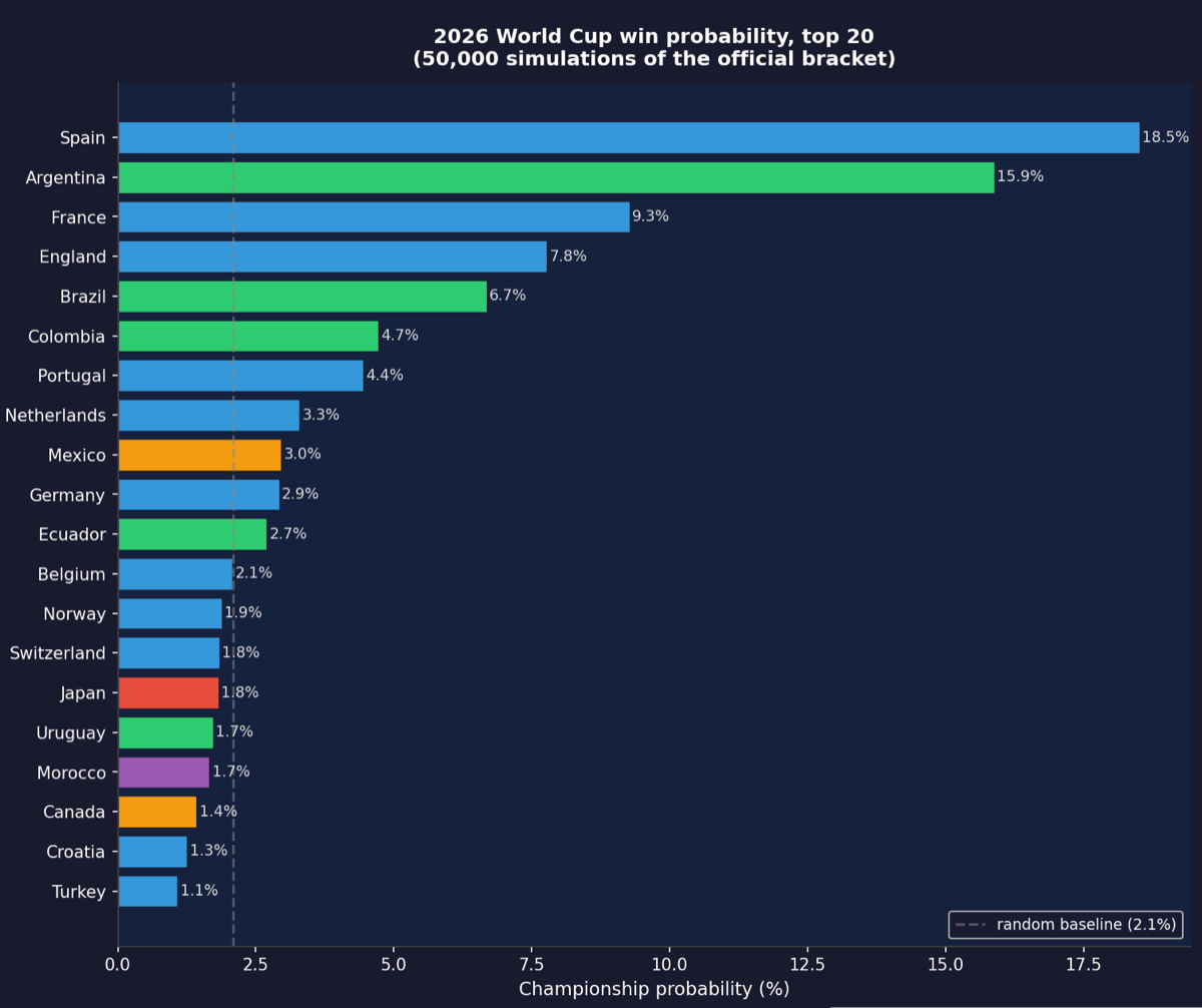 World Cup 2026 win probability chart, top 20 teams